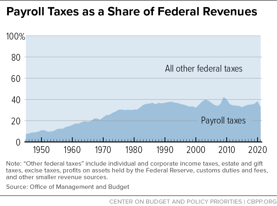 Policy Basics Federal Payroll Taxes Center on Budget and Policy
